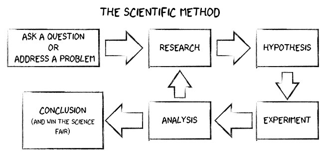 Flow chart of the scientific method.